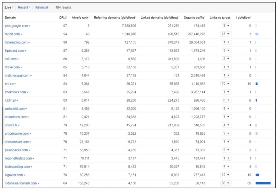 Expired domains Link profile