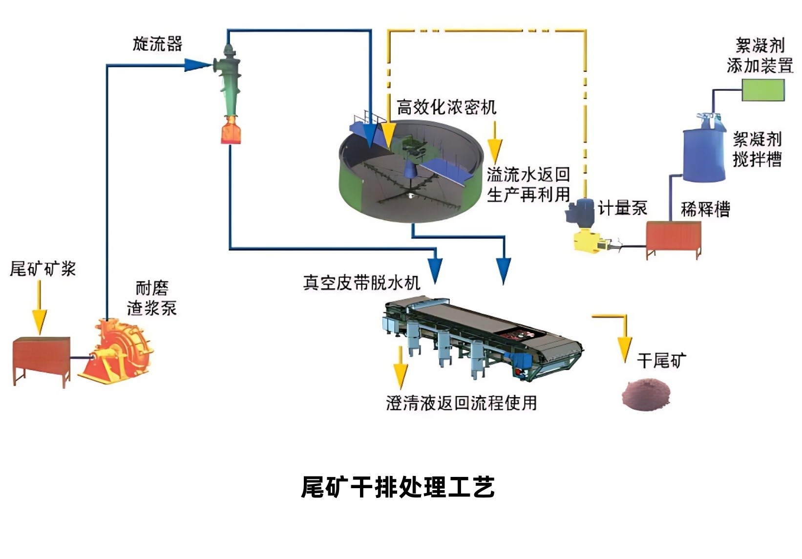 典型工艺